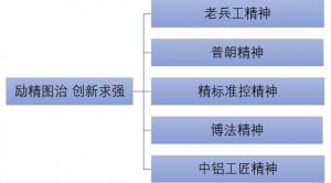 中鋁精神譜系宣傳專(zhuān)欄（二）